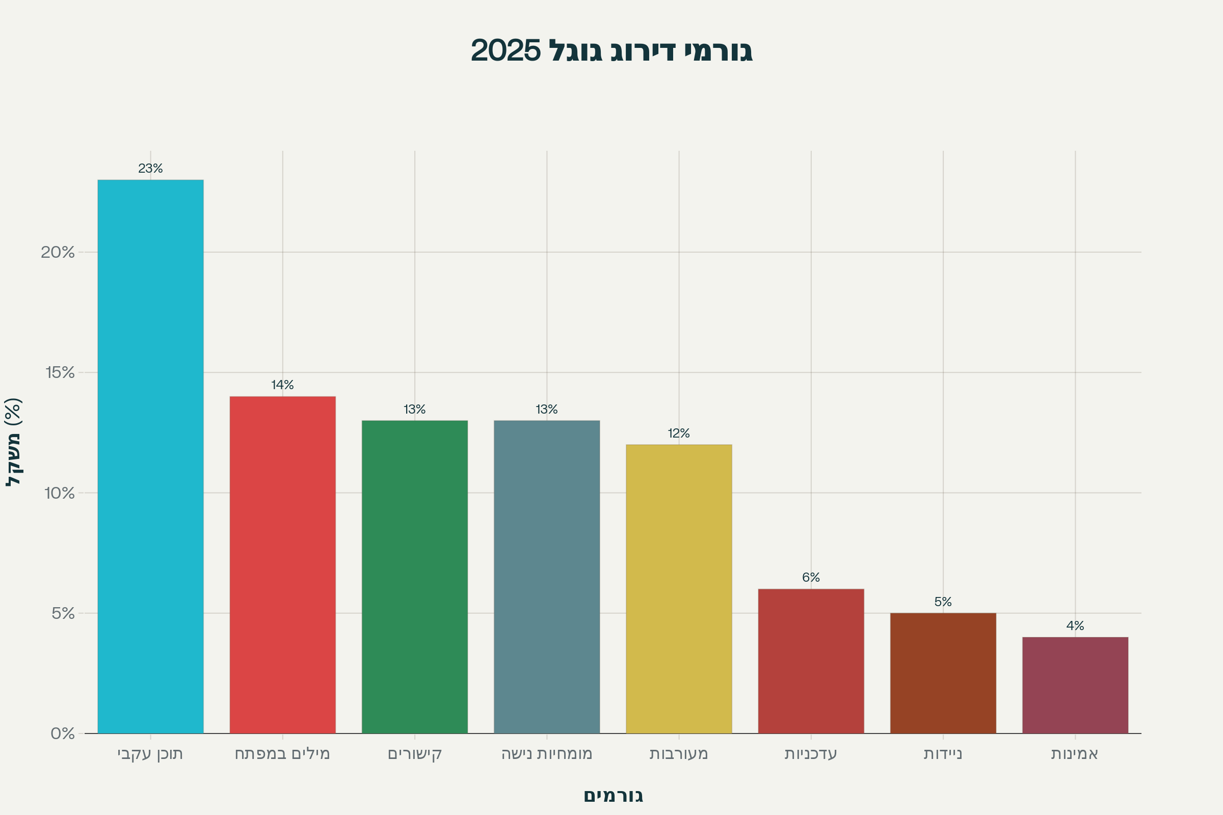 גורמי הדירוג בגוגל
