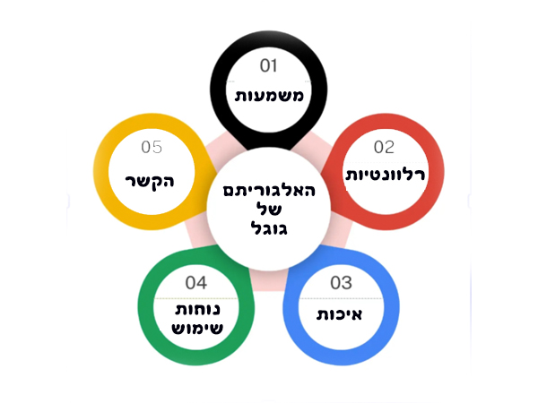 עשרת הכללים של גוגל לאתר טוב